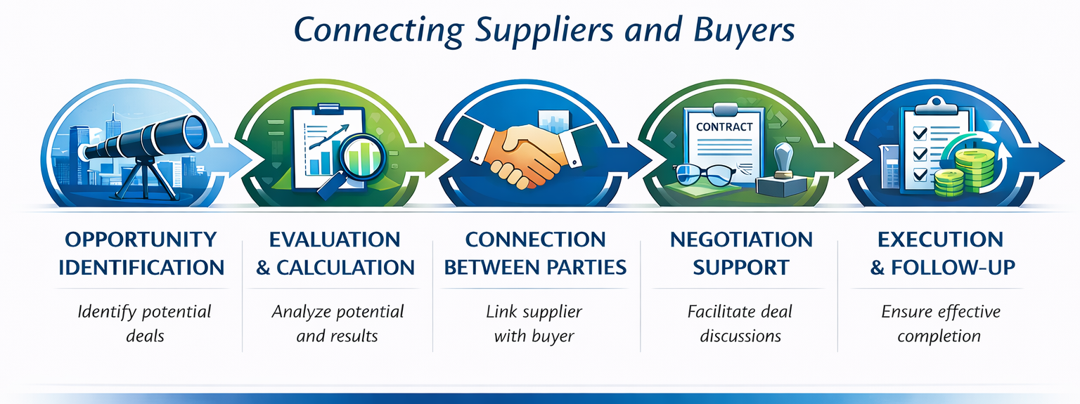 Triad identifies, evaluates, and connects business opportunities between suppliers and buyers. We analyze the potential of each operation, structure the deal, and support negotiations when required. Depending on the agreement, Triad may act as a representative during negotiations or operate through commission-based or standalone transactions.